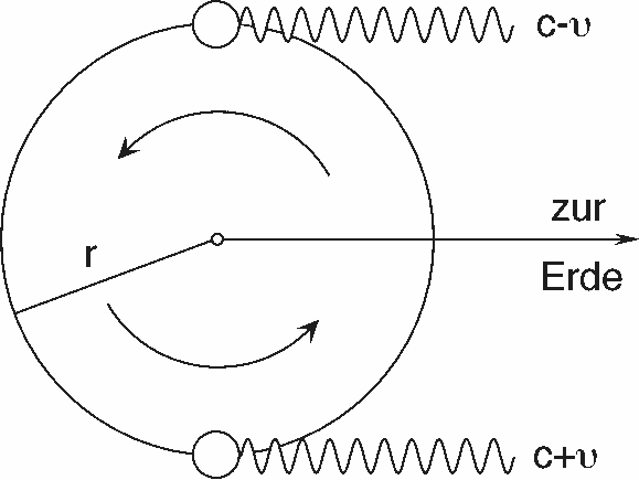 Schema der Sternkreisbahn